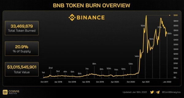 Binance сожгла более 1,6 млн BNB стоимостью около $800 млн