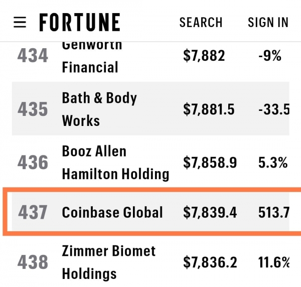 Coinbase первой из криптовалютного сегмента вошла в список самых прибыльных компаний Fortune