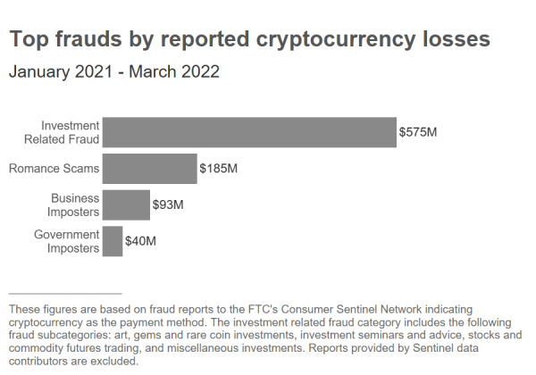 С начала 2021 года крипто-мошенники «кинули» пользователей на $1 млрд