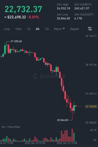 Почти $20 тыс. Курс биткоина впервые в истории упал до уровня вершины предыдущего рыночного цикла