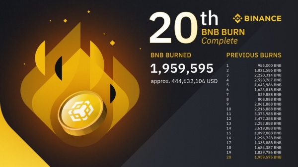Binance сожгла почти 2 млн BNB на $445 млн
