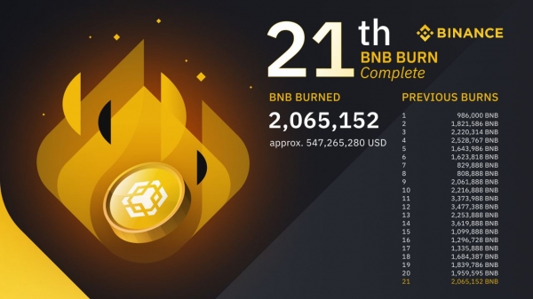 Binance уничтожила более 2 млн BNB