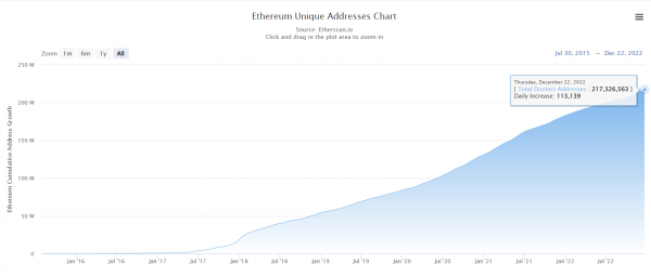 BNB Chain обошел Ethereum по числу уникальных адресов в сети