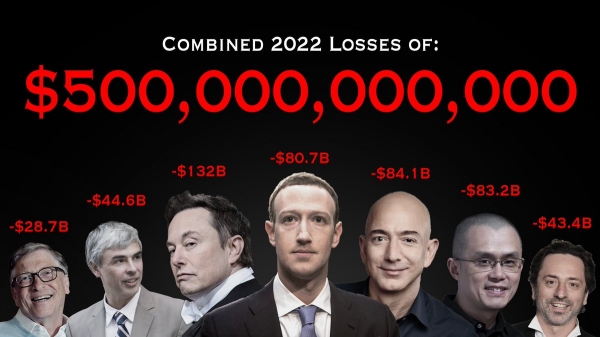 CZ вошел в топ-3 миллиардеров, потерявших больше всего денег в 2022 году