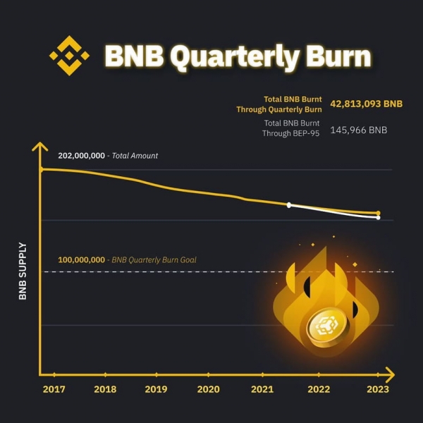 Binance сожгла более 2 млн BNB на $600 млн